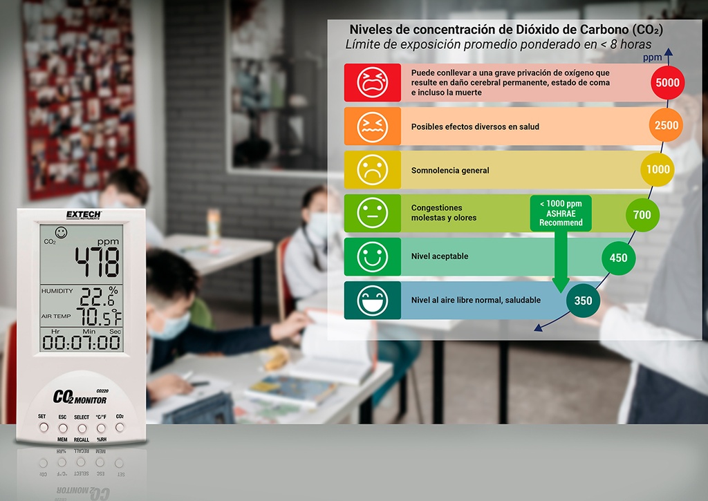 Niveles de concentración y dióxido de carbono (CO2)