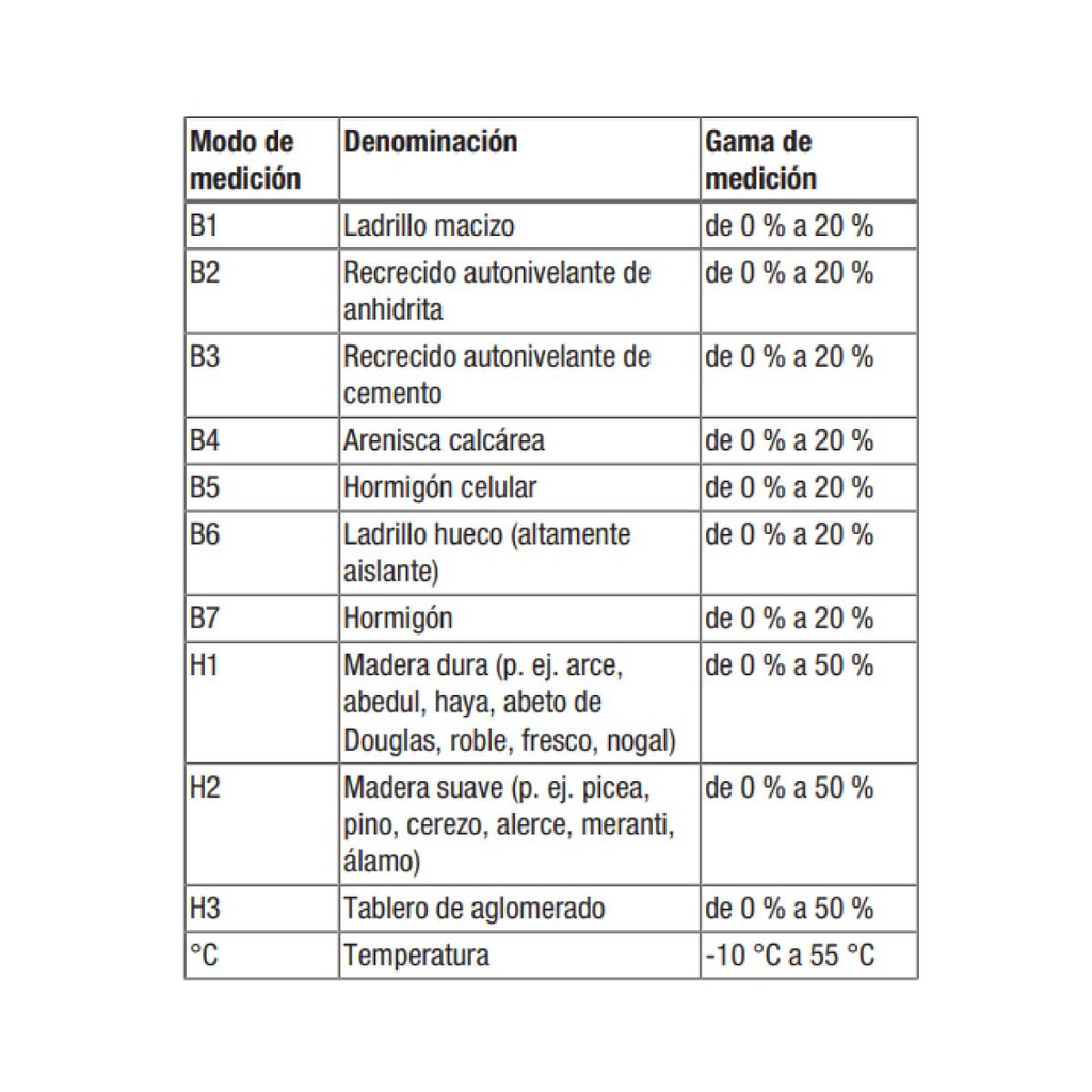 BM40 — MEDIDOR DE HUMEDAD, PENETRACION 0-50mm, NO DESTRUCTIVA, CONDICIONES DE TRABAJO -10 a +55 °C